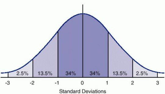 standard deviations chart